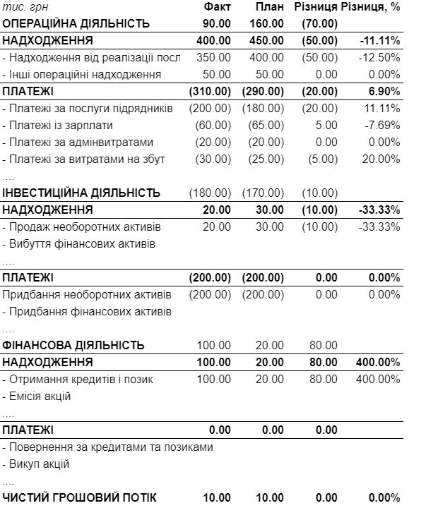 Як впровадити фінансову управлінську звітність
